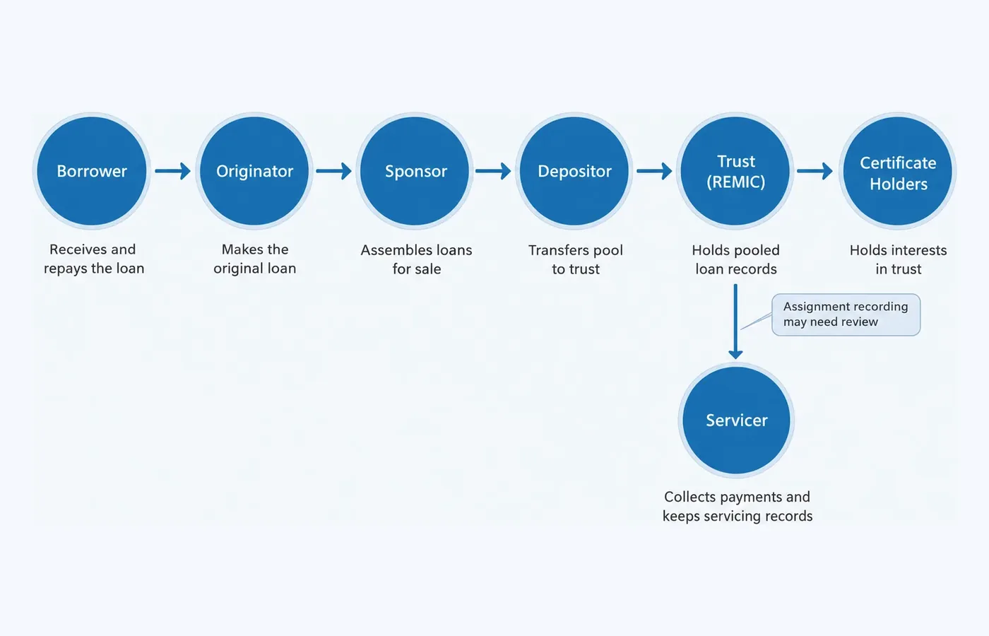 Diagram showing how a loan moves from borrower through originator, depositor and trust to certificate holders