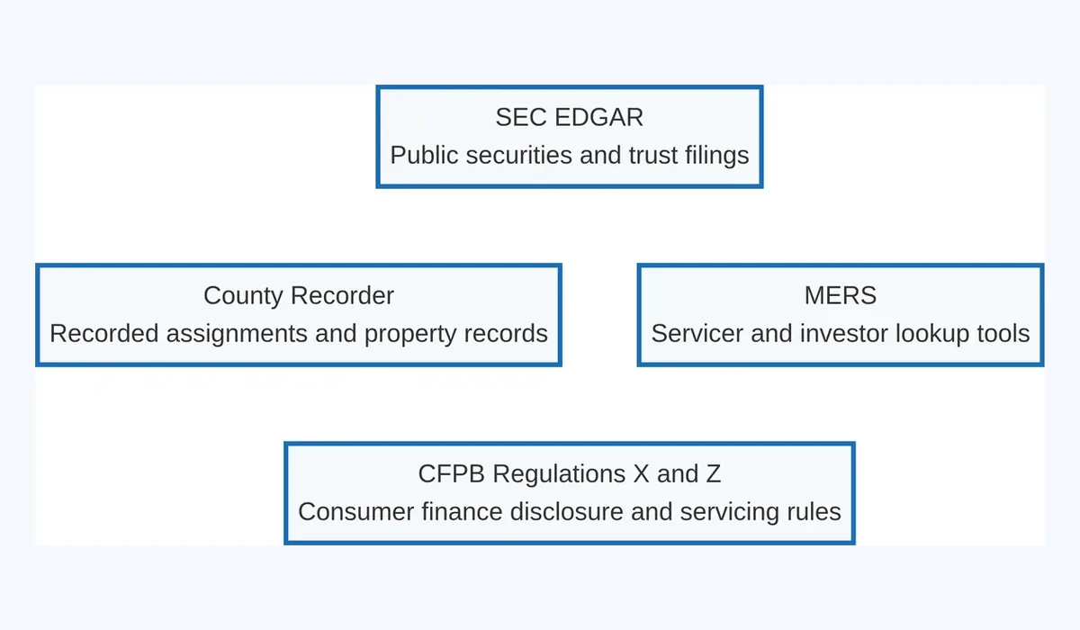 Public record sources used in loan audits including SEC EDGAR, county recorder, MERS and CFPB regulations